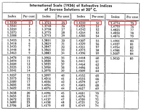 refractometer correction chart